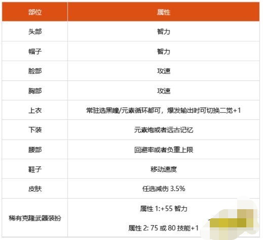 魔力宝贝私服道具合成攻略 如何制造强力装备